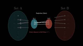 Injective and Bijective Functions  Short Manim Animation maths [upl. by Aenehs340]