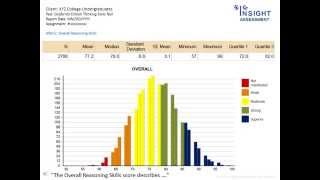 Interpreting the Insight Assessment Group Score Bar Chart 2015 [upl. by Nitsraek114]