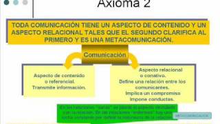 La comunicación humana [upl. by Muscolo]