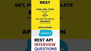 REST web services and RESTful API quiz for developers restapis api integration salesforce [upl. by Onitsuaf]