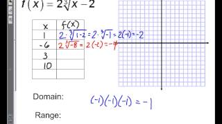 5 7 Graphing Radical Functions [upl. by Sybley952]