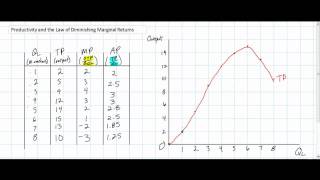 Understanding the relationships between Total Marginal and Average Product [upl. by Aurita]