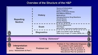 The Medical H and P Part 1 of 2 [upl. by Carmelina]