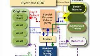 FRM Synthetic collateralized debt obligation synthetic CDO [upl. by Barbie]