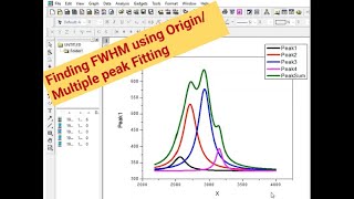 FWHMMultiple peak Fitting using Origin and preparing graph as per Journal paper [upl. by Boggs941]