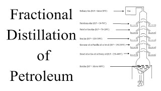 Fractional Distillation of Crude oil  Petroleum  Refining Crude oil Process  Organic Chemistry [upl. by Eemak228]