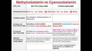 Methylcobalamin vs Cyanocobalamin 9Nov22 [upl. by Weide]