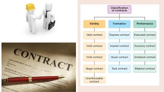 Classification Types of Contracts with examples அதிக marks எடுக்க keywords Tamil [upl. by Pavlish613]