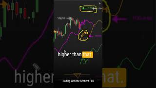 Trading the Sentient FLD  Support amp Resistance trading stocks forex stockmarket priceaction [upl. by Notnelc]