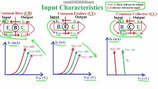 25 Trick to draw input output characteristics of BJT in Hindi  Characteristics of CB CE and CC [upl. by Ariahay103]