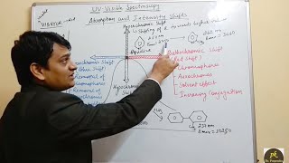 Part 5 UV Visible SpectroscopyAbsorption and intensity shifts [upl. by Courtland]