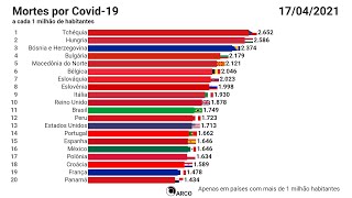 Covid19 Mortes por milhão até abril [upl. by Botzow]