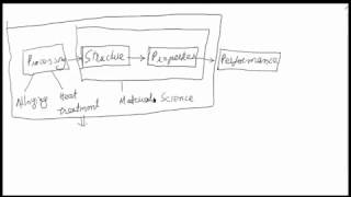 Material Science vs Material Engineering [upl. by Eclud]