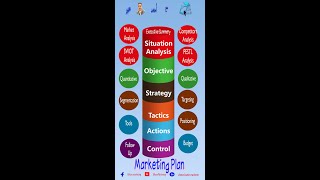 Marketing Plan  ازاي اعمل خطة تسويق؟ [upl. by Nidak]