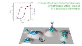 Emergent surface superconductivity of nanosized Dirac puddles in a topological insulator [upl. by Hilario]