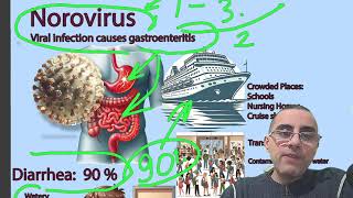 Norovirus Explained Severe Watery Diarrhea in Children [upl. by Irrab]