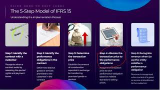 IFRS 15 REVENUE RECOGNITION FROM CONTRACT WITH CUSTOMERS 5 STEP MODEL [upl. by Artenek]