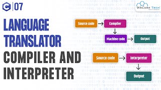 What is Compiler amp Interpreter  Difference Between Compiler amp Interpreter  C Programming [upl. by Ragucci]