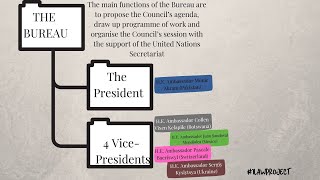 LESSON 25  THE ECONOMIC AND SOCIAL COUNCIL ECOSOC [upl. by Silberman173]