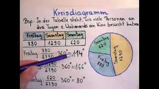 Kreisdiagramm  Erklärung und Beisiel [upl. by Johannes]