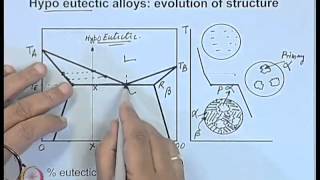 Mod01 Lec19 Solidification of Binary Alloys Contd1 [upl. by Ahseram878]