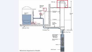 How Does My Private Well System Work [upl. by Squier]