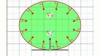 Understanding Lagrange Multipliers Visually [upl. by Akienaj505]