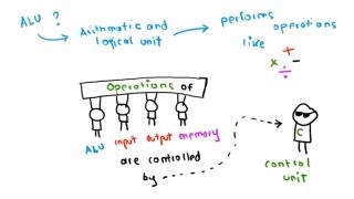 The Von Neumann Architecture [upl. by Rhpotsirhc]