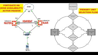 Fortigate HA High Availability mode Active Passive LAN Physically and VLAN [upl. by Ellehcer]