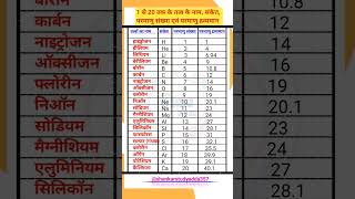 1 से 20 तक के तत्वों का नाम के परमाणु संख्या और परमाणु भारTatva Elements Name Tatva ka naam short [upl. by Fanchie]