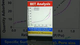 BET Surface Analyzer Specific Surface Area Pore Size  Microporous Vs Mesoporous Nanomatetrials [upl. by Shaper]