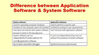 Application Software and System Software  EST 102 Programming in C Part 2 [upl. by Tenej]