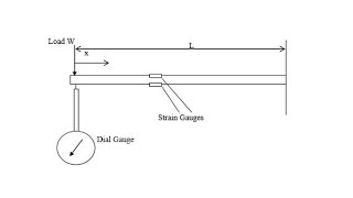 Cantilever Beam Experiment HWUDC Vlab [upl. by Naasar]