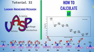 How to Calculate Reaction Energy Profile from VASP  Langmuir Hinshelwood Mechanism  LH Mechanism [upl. by Orihakat825]