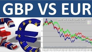 GBP Vs EUR [upl. by Ynetsed]