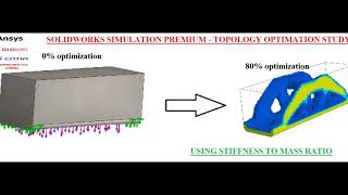 SOLIDWORKS SIMULATION PREMIUMTOPOLOGY OPTIMIZATION STUDY ON SIMPLY SUPPORTED BEAM [upl. by Dorie]