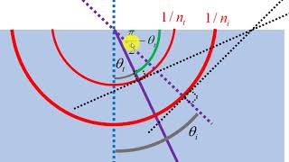 C22D2  Réfraction  Construction de Huygens pour les milieux isotropes [upl. by Riki385]