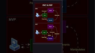 MVC Vs MVP  coding education viralshort [upl. by Hajidak247]