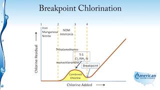 Disinfection Breakpoint Chlorination [upl. by Sibie]