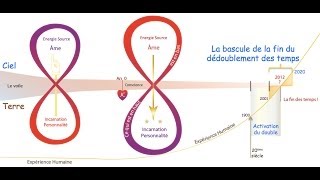 01 FIN du dédoublement DES TEMPS [upl. by Ynaffets]