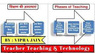 Phases of Teaching  BEd paper  4 Teacher Teaching amp Technology [upl. by Ahsemit748]