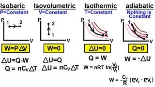 Physics 27 First Law of Thermodynamics 21 of 22 Summary of the 4 Thermodynamic Processes [upl. by Michey]