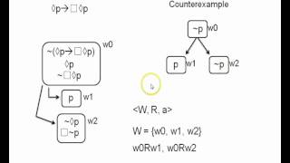 Modal logic 14  truth trees for invalid arguments in K [upl. by Wilterdink]