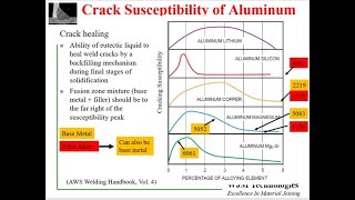 Welding of Wrought Aluminum Alloys [upl. by Yerdna]