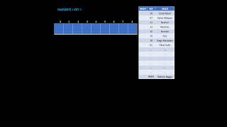 How Hash Map works in Data Structures Ajit SaigalTechnocrat [upl. by Goggin177]