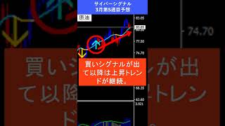 【FX予想30秒】日銀会合を通過し、再び買いシグナルが発生｜サイバーシグナル MT4 fx shorts [upl. by Ponton]