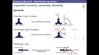 Technische Mechanik  Grundlagen der Statik intensiv Nachhilfe [upl. by Netsriik]