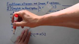 Mathe Basiswissen Kl8 Teil 6 von 7 Funktionen allgemein und Lineare Funktionen [upl. by Rochette]