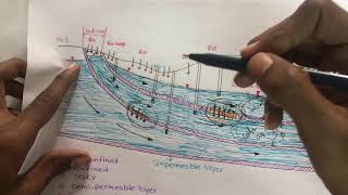 Types of Aquifers [upl. by Pegg]