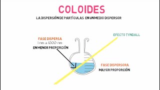 Disoluciones Coloides y Suspensiones [upl. by Memory]